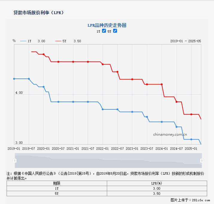 重磅!降息!桂林房贷利率3.0% - 北海生活资讯 - 北海28生活网 bh.28life.com